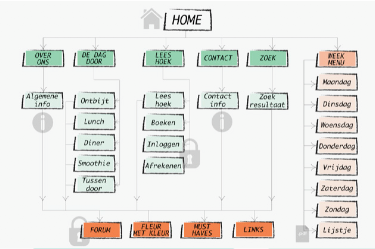 Voorbeeld van een flowchart